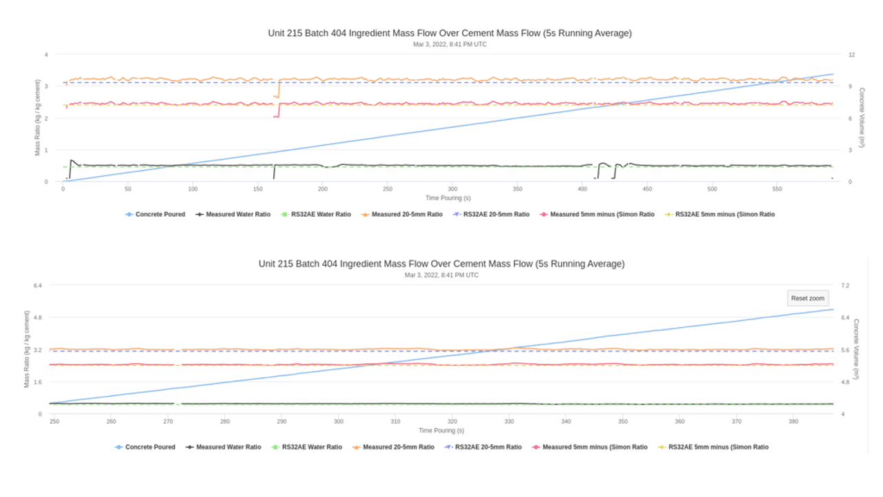 A series of graphs showing the different stages of a run.