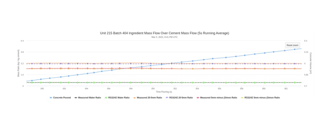 A graph showing the average time for each film.